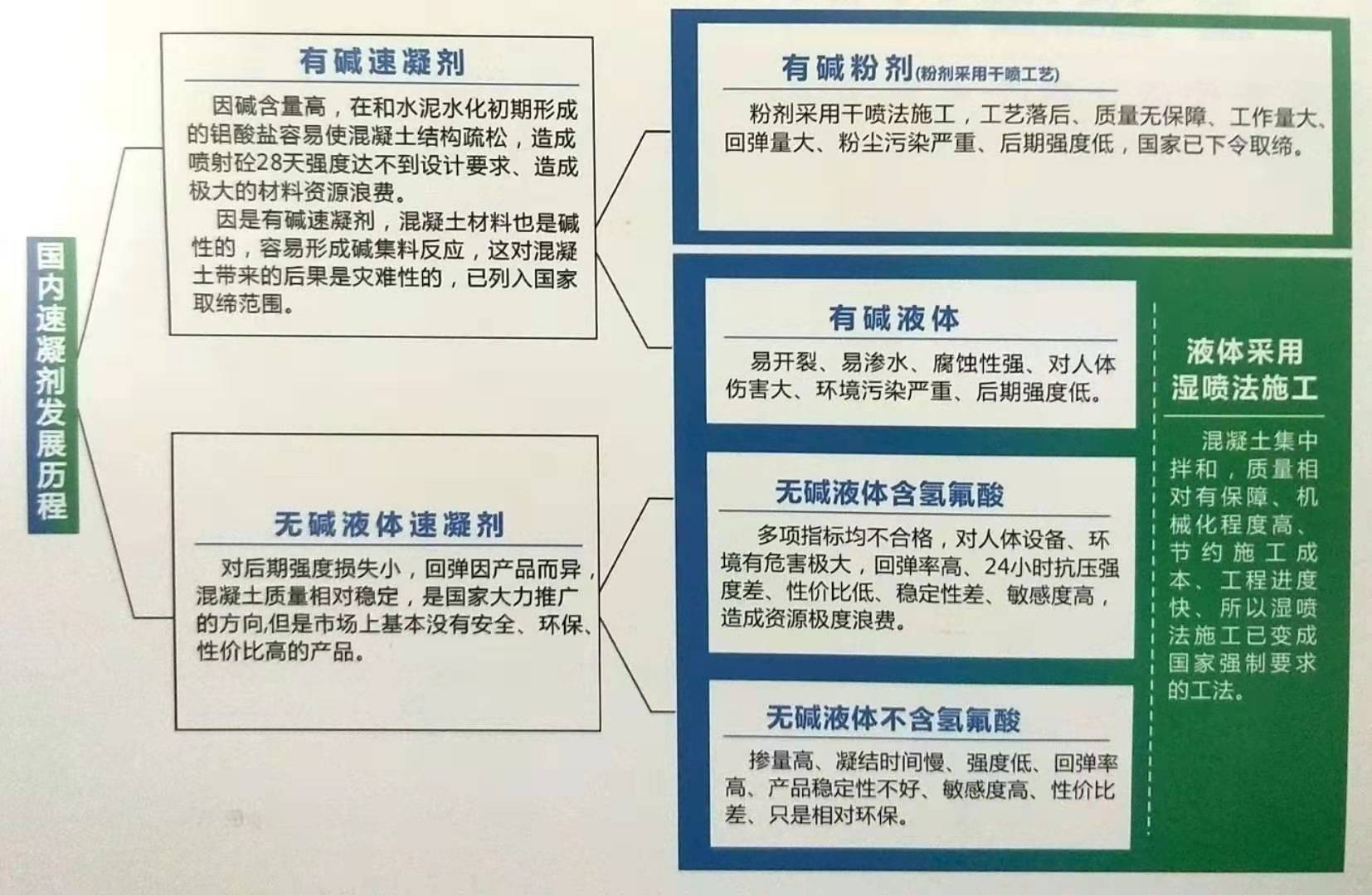 速凝劑工藝 速凝劑工藝